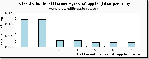 apple juice vitamin b6 per 100g